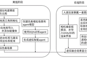 增強(qiáng)現(xiàn)實(shí)條件下基于DQN的智能體對抗行為實(shí)現(xiàn)方法