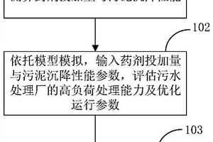 污水處理廠雙加藥耦合高負(fù)荷運(yùn)行方法及系統(tǒng)