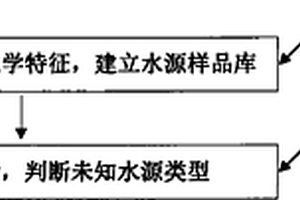 礦用水源識(shí)別方法及識(shí)別設(shè)備