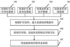 礦井突水水源級(jí)次快速判別技術(shù)方法