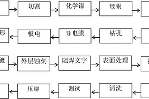 埋嵌鋁排結(jié)構(gòu)印制電路板的制造方法