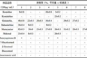 小葉九里香枝干抑菌活性成分的分離方法以及抑菌劑