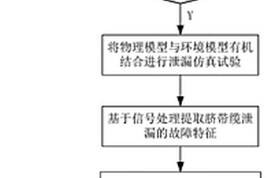 深水臍帶纜泄漏故障樣本特征庫的構(gòu)建方法