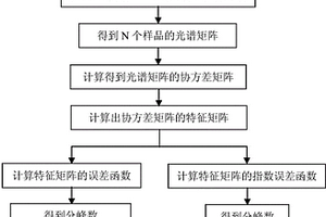 SiO2薄膜紅外特征吸收峰分峰數(shù)量確定方法