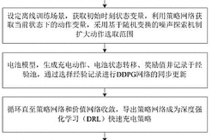 多物理場約束的鋰離子電池智能快速充電方法