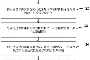 基于指標(biāo)分類(lèi)的地下水水質(zhì)評(píng)價(jià)方法