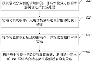 基于群體博弈的多智能體交互方法及系統(tǒng)