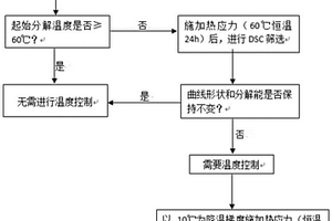 預(yù)估自反應(yīng)物和有機過氧化物分解溫度及控制的方法