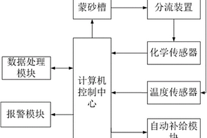 用于玻璃蒙砂的自動(dòng)調(diào)控系統(tǒng)