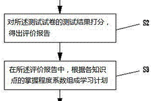 學(xué)習(xí)的評價方法和評價系統(tǒng)