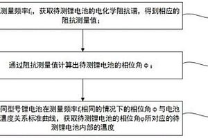 基于交流阻抗的圓柱形鋰離子電池?zé)崾Э卦缙陬A(yù)警方法