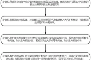 基于深度學(xué)習(xí)的化工園區(qū)VOCs污染溯源方法