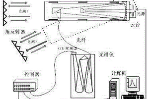 獲取氣溶膠絕對光強的光學(xué)遙感方法