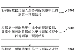 推薦模型的訓(xùn)練方法和裝置