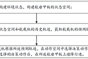 航母甲板動(dòng)態(tài)避障方法、終端設(shè)備及計(jì)算機(jī)可讀存儲介質(zhì)