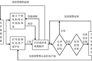 心率健康預(yù)警系統(tǒng)及實(shí)現(xiàn)方法