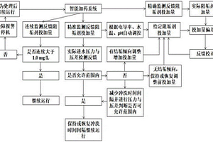 反滲透系統(tǒng)智能控制投加阻垢劑的方法