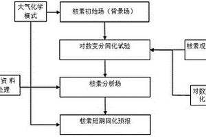 基于對數(shù)變分同化的放射性核素同化預(yù)報方法