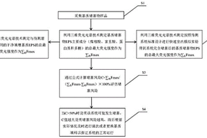 人工濕地系統(tǒng)堵塞風(fēng)險評估方法