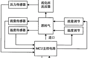 流化床反應(yīng)器自動(dòng)控制系統(tǒng)