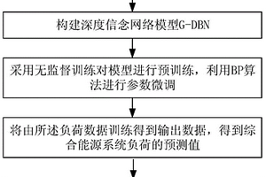 基于改進(jìn)深度信念網(wǎng)絡(luò)的綜合能源負(fù)荷控制方法及裝置