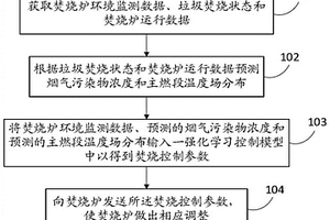 垃圾焚燒過(guò)程的人工智能控制方法