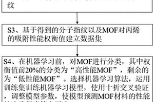 基于機器學習和分子指紋的提純丙烯金屬有機框架的篩選方法