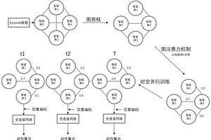 基于動態(tài)圖神經(jīng)網(wǎng)絡(luò)的多智能體對抗方法及系統(tǒng)