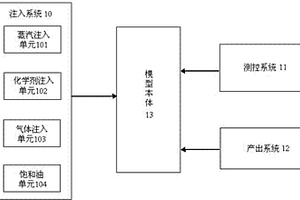 稠油水平井蒸汽驅(qū)三維物理模擬系統(tǒng)