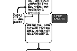 過氧化氫滅菌驗證方法