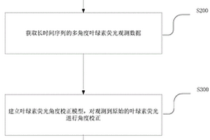 利用高光譜遙感分離陰葉和陽葉葉綠素?zé)晒獾姆椒?>						
					</div></a>
					<div   id=