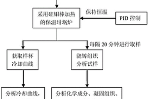 大斷面球墨鑄鐵熔體質(zhì)量爐前控制方法