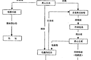 以糖蜜為原料生產(chǎn)谷氨酸高濃度廢液治理工藝