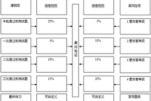 基于零容忍思想的智能組卷考試系統(tǒng)