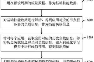 應(yīng)用數(shù)據(jù)的流量監(jiān)控方法、裝置、計(jì)算機(jī)設(shè)備及介質(zhì)