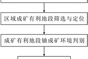 熱點作用區(qū)鈾成礦識別定位方法