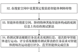 多智能體仿真方法及采用該方法的平臺(tái)