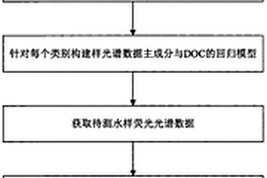 熒光光譜法計(jì)算水環(huán)境中溶解性有機(jī)碳濃度的方法和裝置