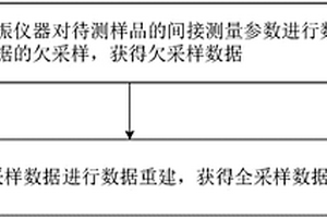 基于稀疏采樣重建的多維拉普拉斯磁共振方法與裝置