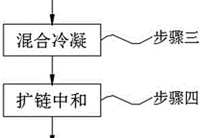 環(huán)保型水性聚氨酯分散體及制備方法