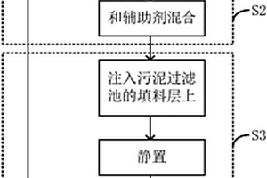 河道底泥就地治理方法