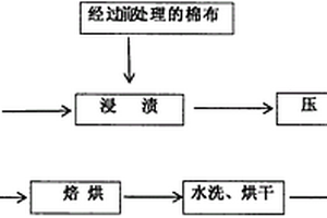 用天然生物材料對(duì)紡織品進(jìn)行抗菌、抗病毒整理的方法