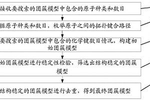 構(gòu)建團(tuán)簇模型的方法、裝置及存儲介質(zhì)