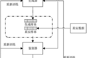 基于生成對抗網(wǎng)絡(luò)的時(shí)間序列生成方法