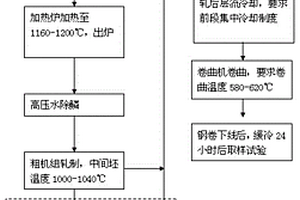 420MPa級(jí)別車輪鋼及其生產(chǎn)方法