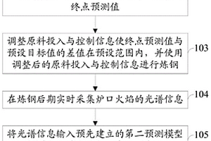 煉鋼后期鋼水碳含量與溫度值的實時確定方法及系統(tǒng)