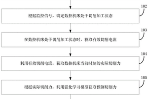 數(shù)控機(jī)床及其自適應(yīng)加工的控制方法和裝置