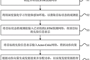 基于DDPG的發(fā)射資源智能認(rèn)知管理方法