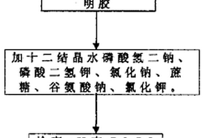 動物用疫苗凍干保護(hù)劑的制備方法