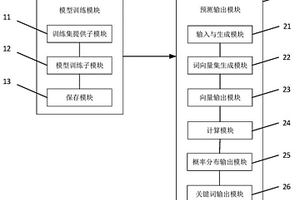 法律問題關鍵詞生成方法及其系統(tǒng)